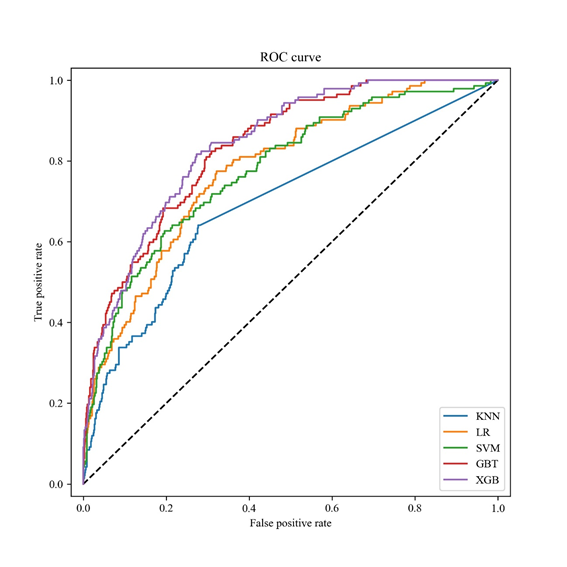 几种机器学习方法的ROC曲线